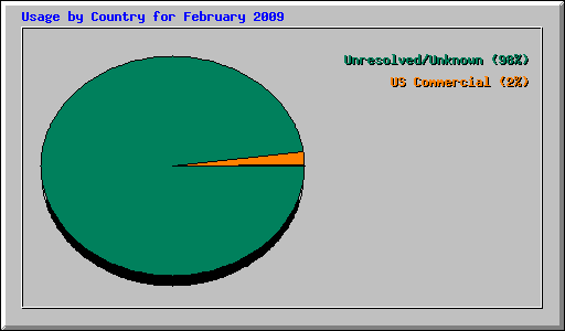 Usage by Country for February 2009