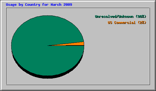 Usage by Country for March 2009