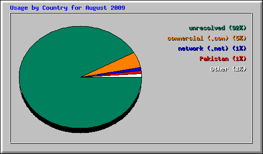 Usage by Country for August 2009