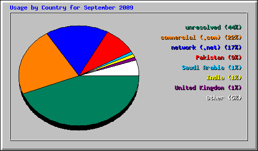 Usage by Country for September 2009