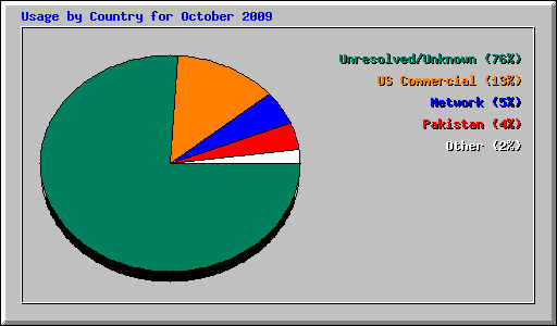 Usage by Country for October 2009