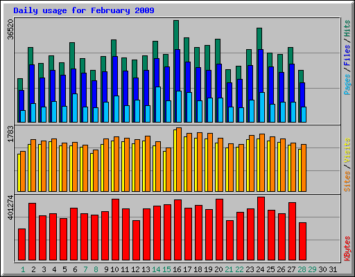 Daily usage for February 2009