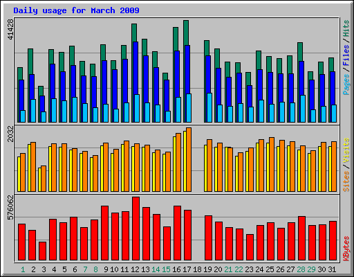 Daily usage for March 2009