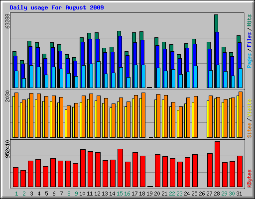Daily usage for August 2009