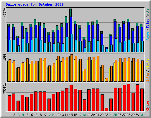 Daily usage for October 2009