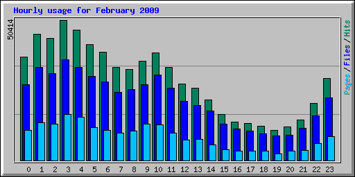 Hourly usage for February 2009