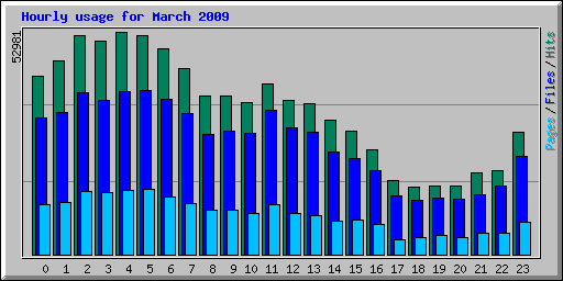 Hourly usage for March 2009