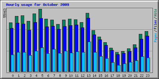 Hourly usage for October 2009