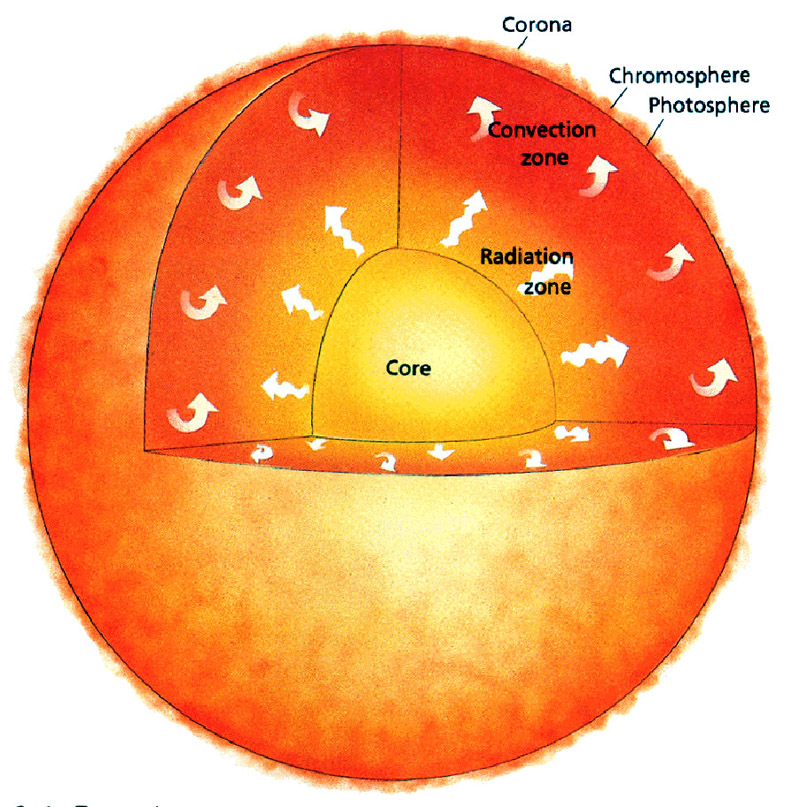 Хромосфера солнечная корона. Структура хромосферы солнца. Фотосфера хромосфера. Фотосфера и хромосфера солнца. Фотосфера хромосфера и корона солнца.